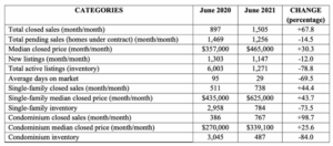 June 2021 Market Stats