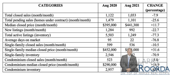 Naples Real Estate Market Stats