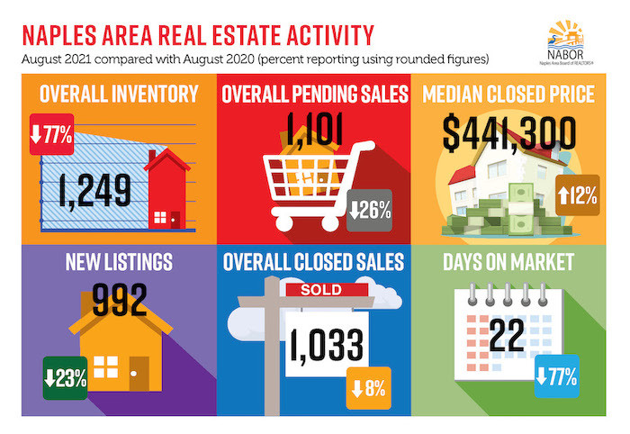 Naples Real Estate Market Report