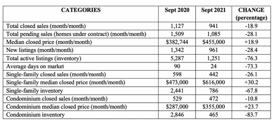 Naples September 2021 real estate market report