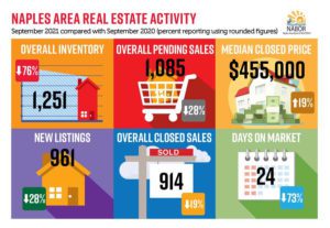 Naples September 2021 real estate market report