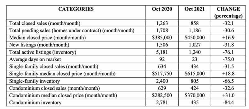 Naples Real Estate market Oct 2021