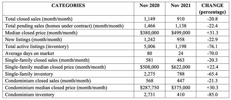 Naples Market Stats November 2021