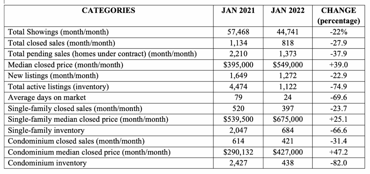 January 2022 Real Estate Market Stats