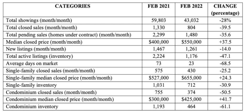 February 2022 Real Estate Market Statistics