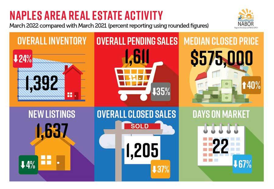 Naples Real estate market report graphic showing home prices up 40 percent and inventory down 24 percent