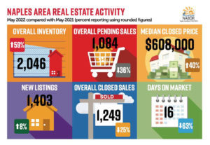 Naples area reall estate activity graphic