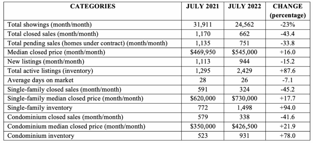 July Home Sales Return to Prepandemic Levels - Larry Roorda Realtor