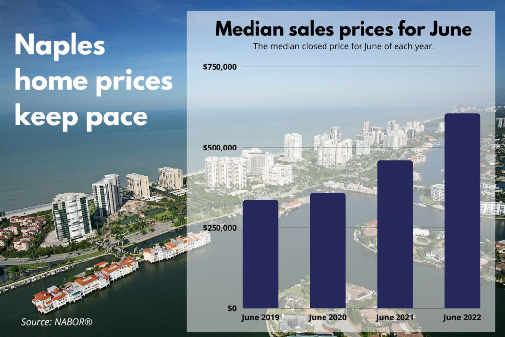 Naples Real Estate Median Homes Sales Statistics