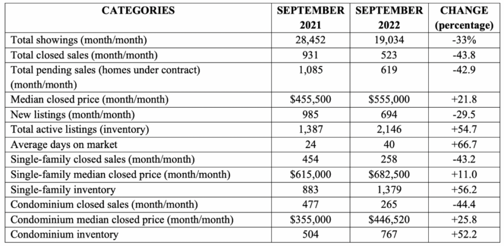 September 2022 Market Report