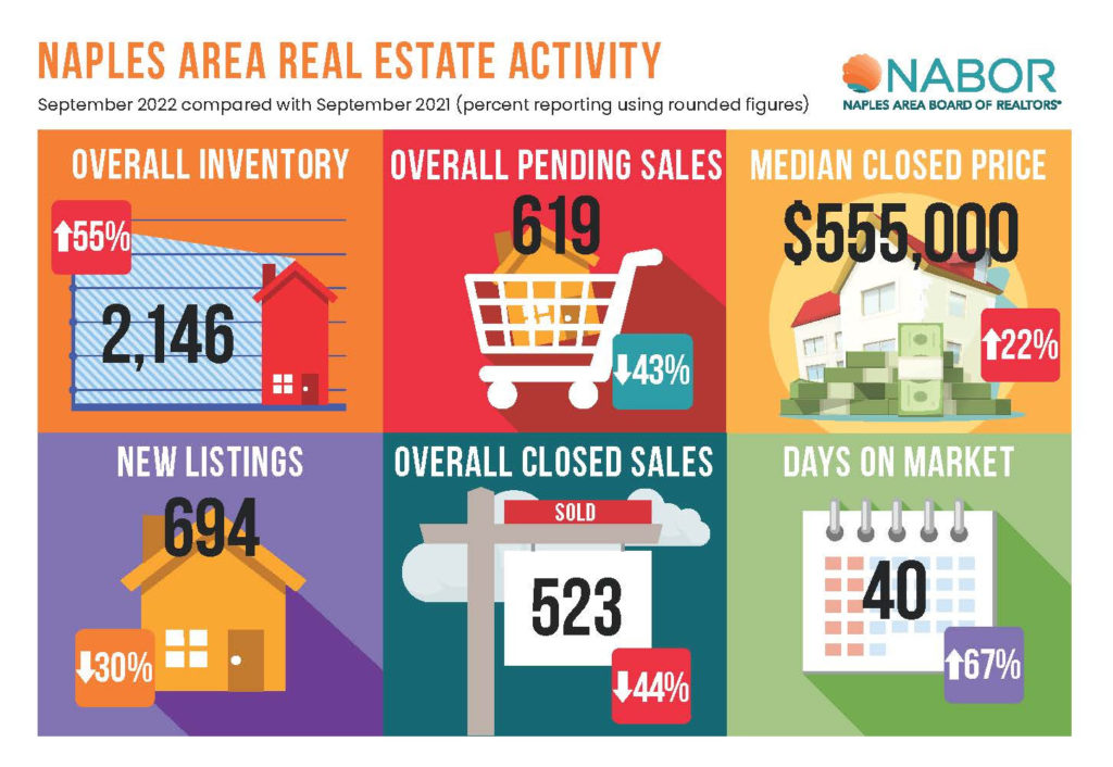 Naples Area Market Report September 2022