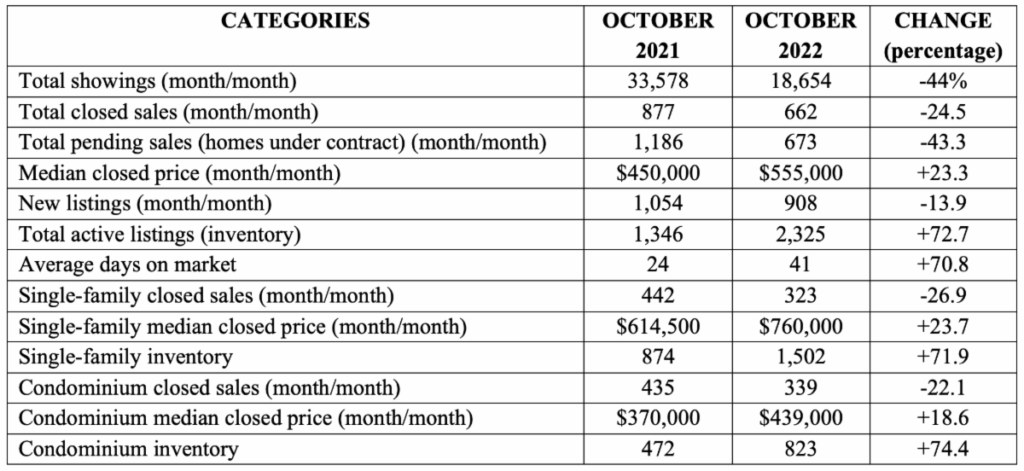 Market Report Categories November 2022