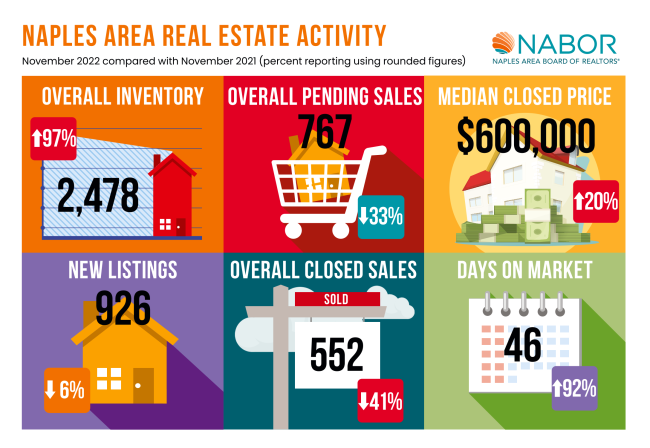 Naples Housing Inventory on the Rise Market Report
