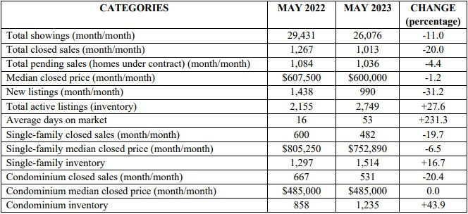 2023 May Market Report statistics table.