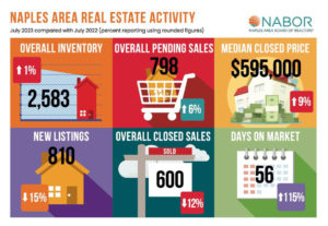 NABOR Naples real estate trends July graphic