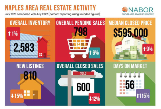 NABOR Naples real estate trends July graphic