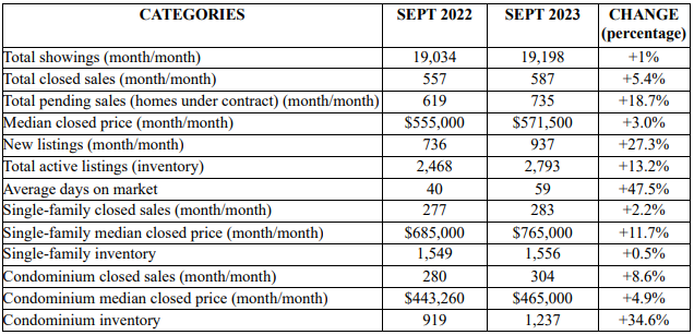 Data Table from the September NABOR Market Report.