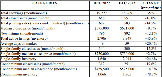 December NABOR Market Report Table.