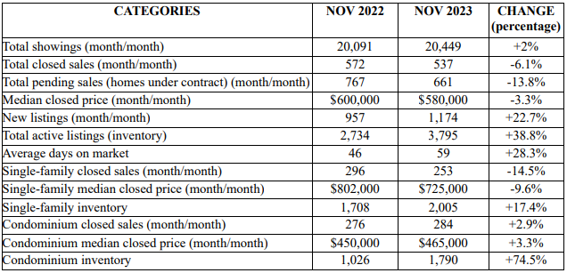 November NABOR Market Report Table.