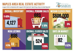 August 2024 Market Report Infographic