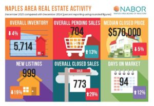 December Home Sales Shows Market Confidence & Stability