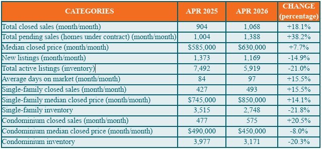 April 2026 NABOR Market Report table.